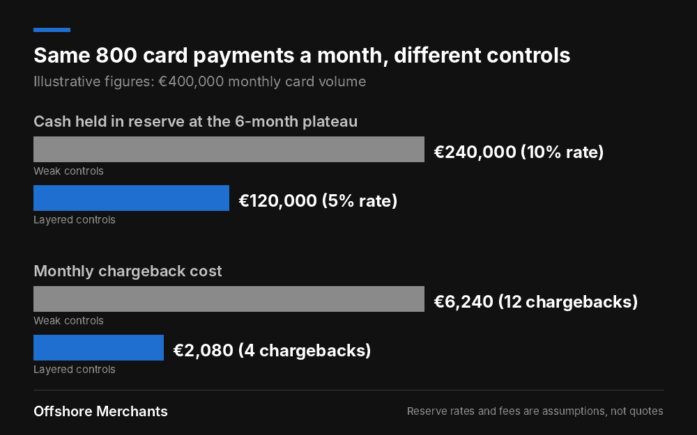 Bar chart comparing weak and layered fraud controls for an FX provider: a 10% reserve holds €240,000 versus €120,000 at 5%, and monthly chargeback cost falls from €6,240 to €2,080